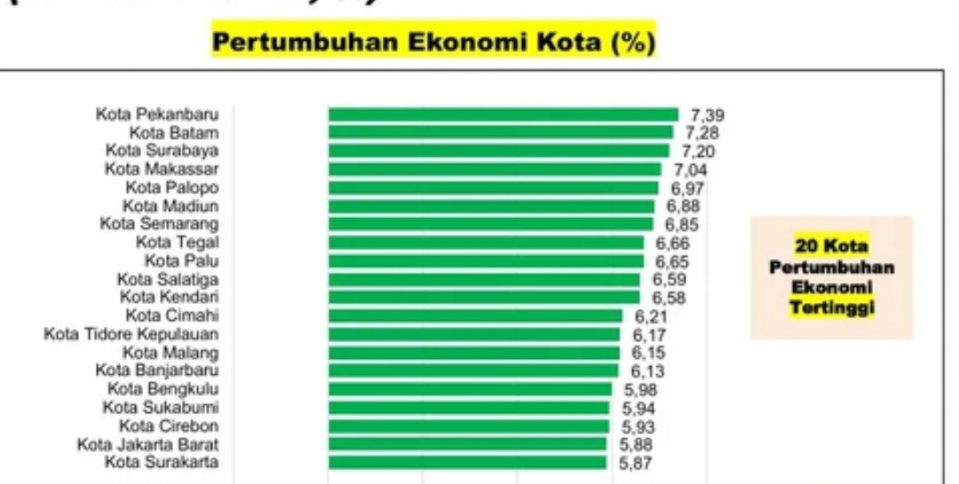 Pekanbaru Catat Pertumbuhan Ekonomi Tertinggi di Indonesia, Agung: Bukan Sekadar Nomor Satu